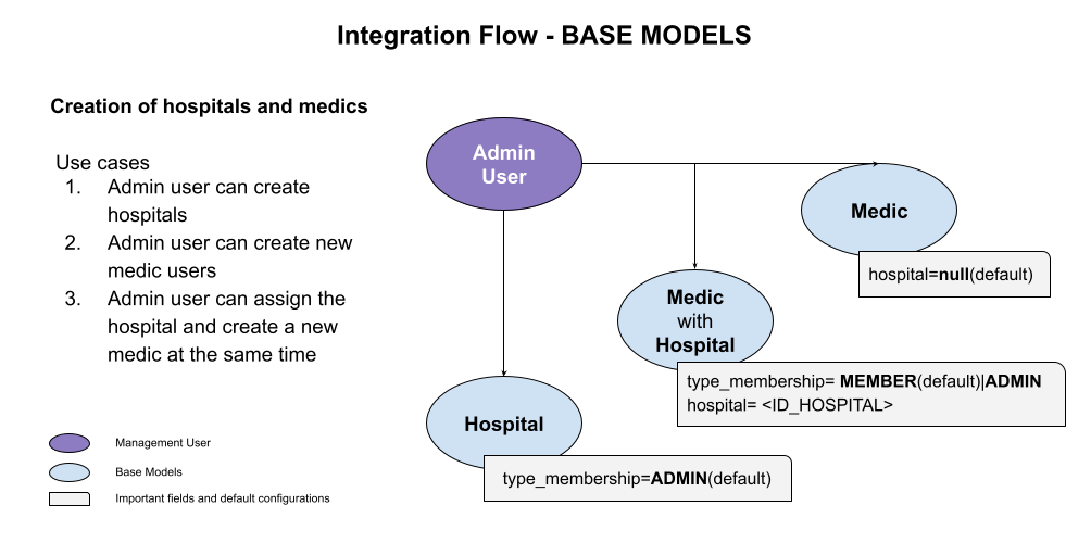 Base Models Diagram